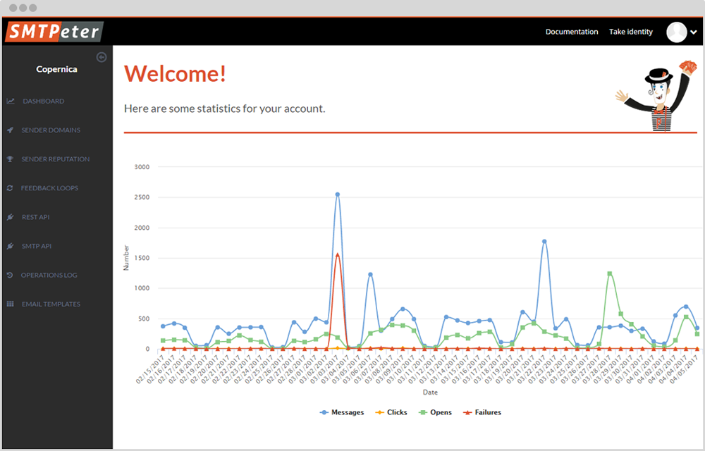 Dashboad overview